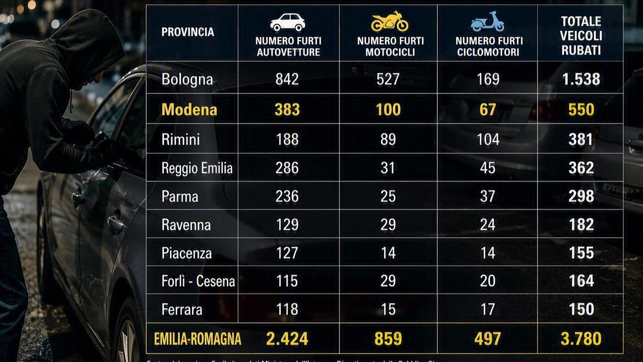Auto rubate, Modena seconda in regione: la classifica