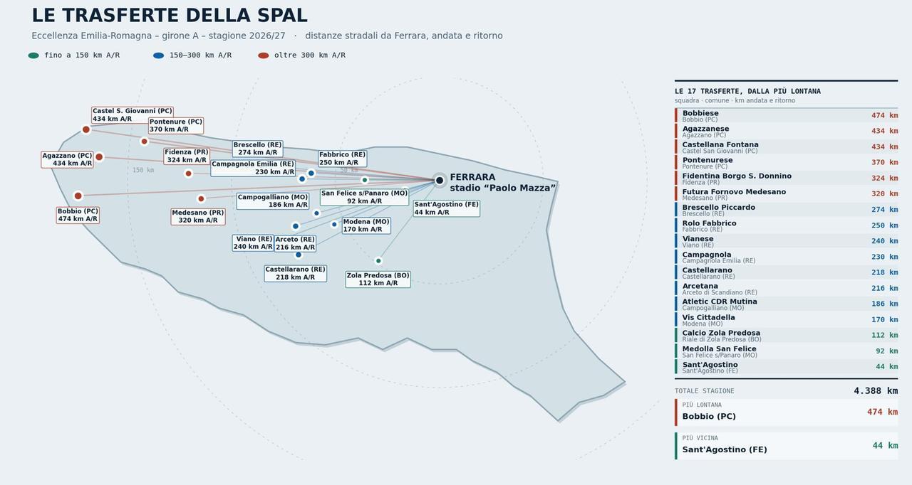 Spal on the road, oltre 4mila chilometri per inseguire la serie D