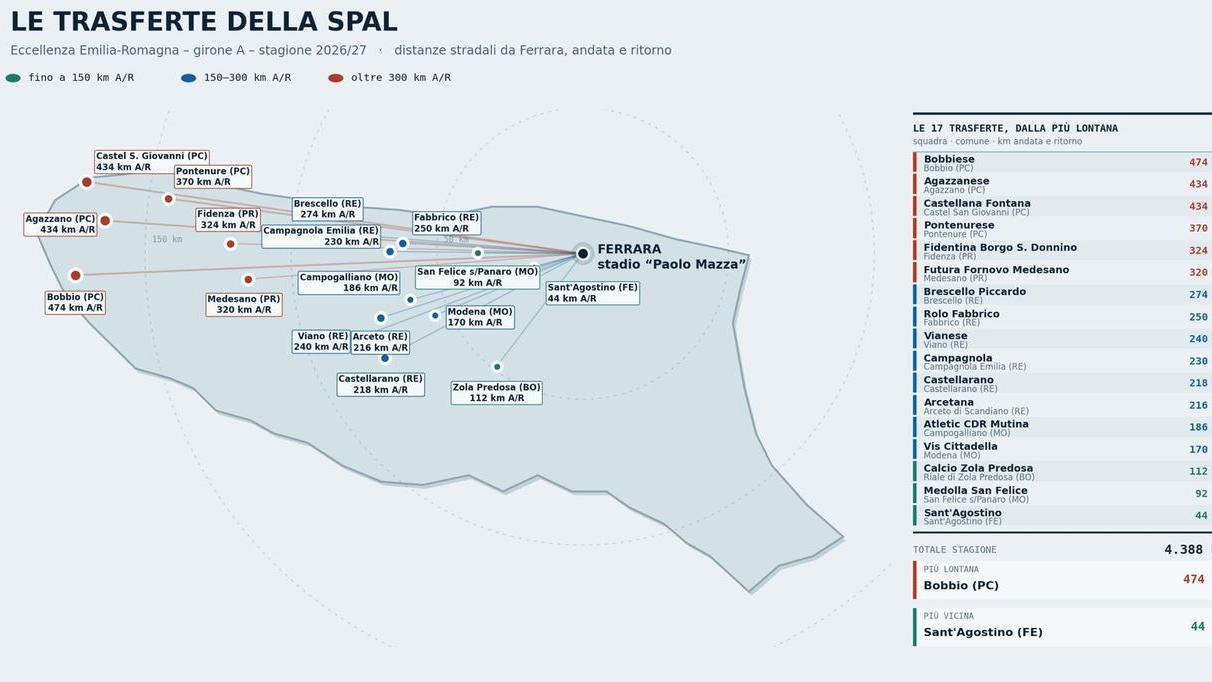 Spal on the road, oltre 4mila chilometri per inseguire la serie D