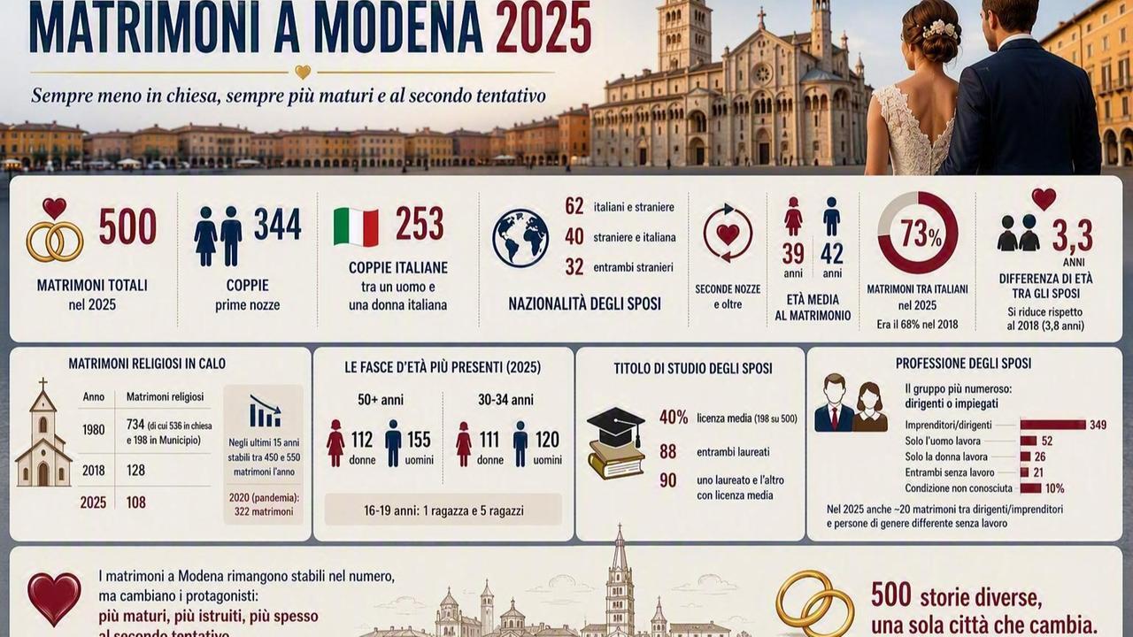 Matrimoni, cambia il trend: boom di nozze per gli over 50 – I dati a Modena