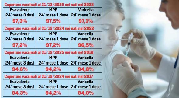 Difterite, a Modena vaccinati il 97% dei bambini: «Dati rassicuranti, ma c’è chi esita»