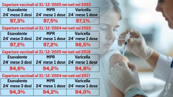 Difterite, a Modena vaccinati il 97% dei bambini: «Dati rassicuranti, ma c’è chi esita»
