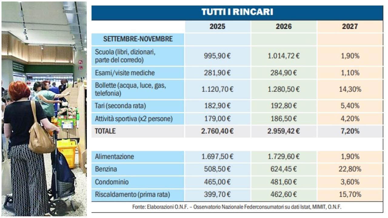 In arrivo una stangata d’autunno sulle famiglie: il conto sfiorerà i 3mila euro