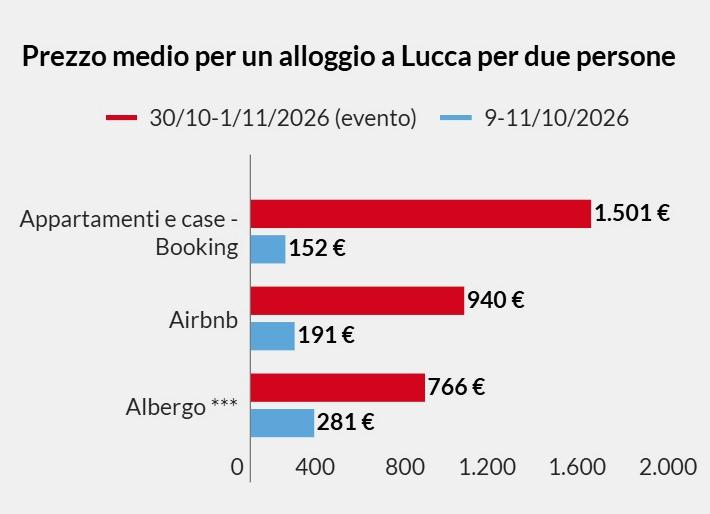 Lucca Comics, dormire costa caro: una notte supera i 500 euro