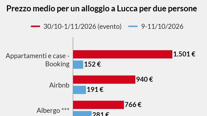 Lucca Comics, dormire costa caro: una notte supera i 500 euro