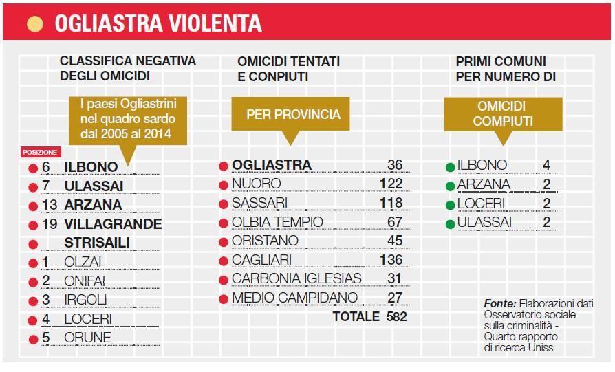 Criminalità, nell’ultimo anno “picco” impressionante 