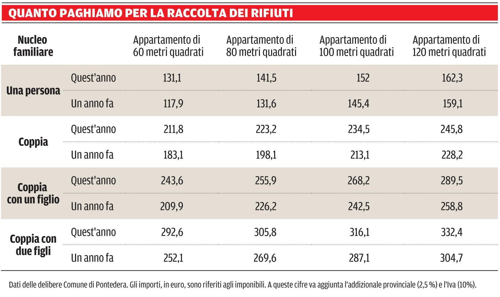 Il porta a porta ci costa il 10% in più 