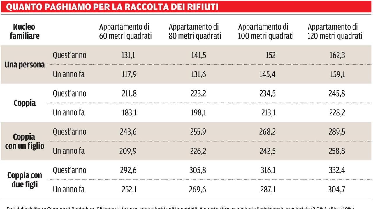 Il porta a porta ci costa il 10% in più