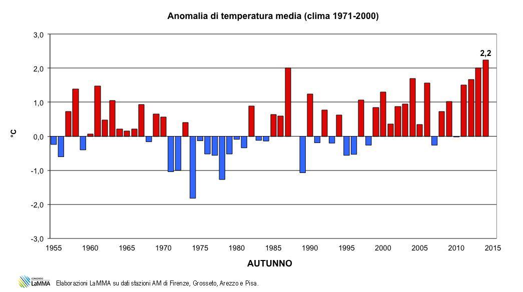 Anomalia di temperatura media stazioni di Firenze, Arezzo, Grosseto e Pisa rispetto al clima (1971-2000)