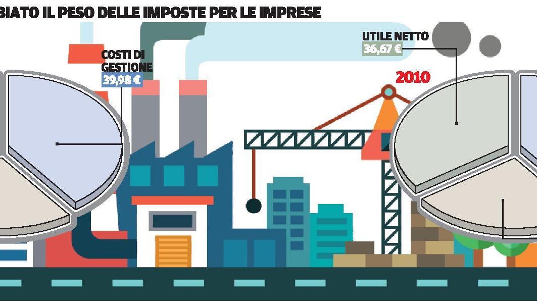 Aumentano le tasse locali, non si riducono Imu e Tasi