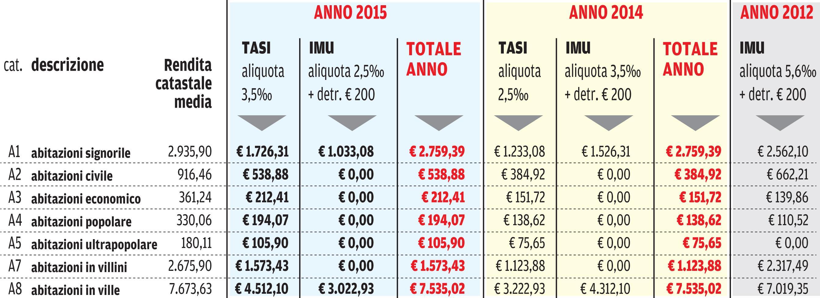 I dati elaborati dagli uffici del Comune di Livorno
