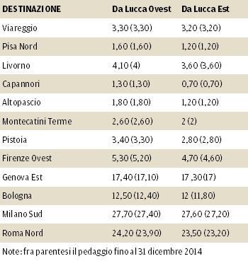 “Miniaumenti” per le autostrade 