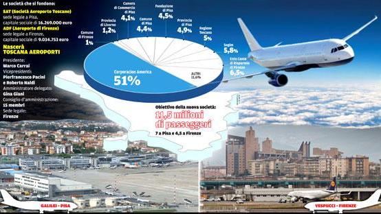 Aeroporti, la fusione è cosa fatta: la Toscana può volare 