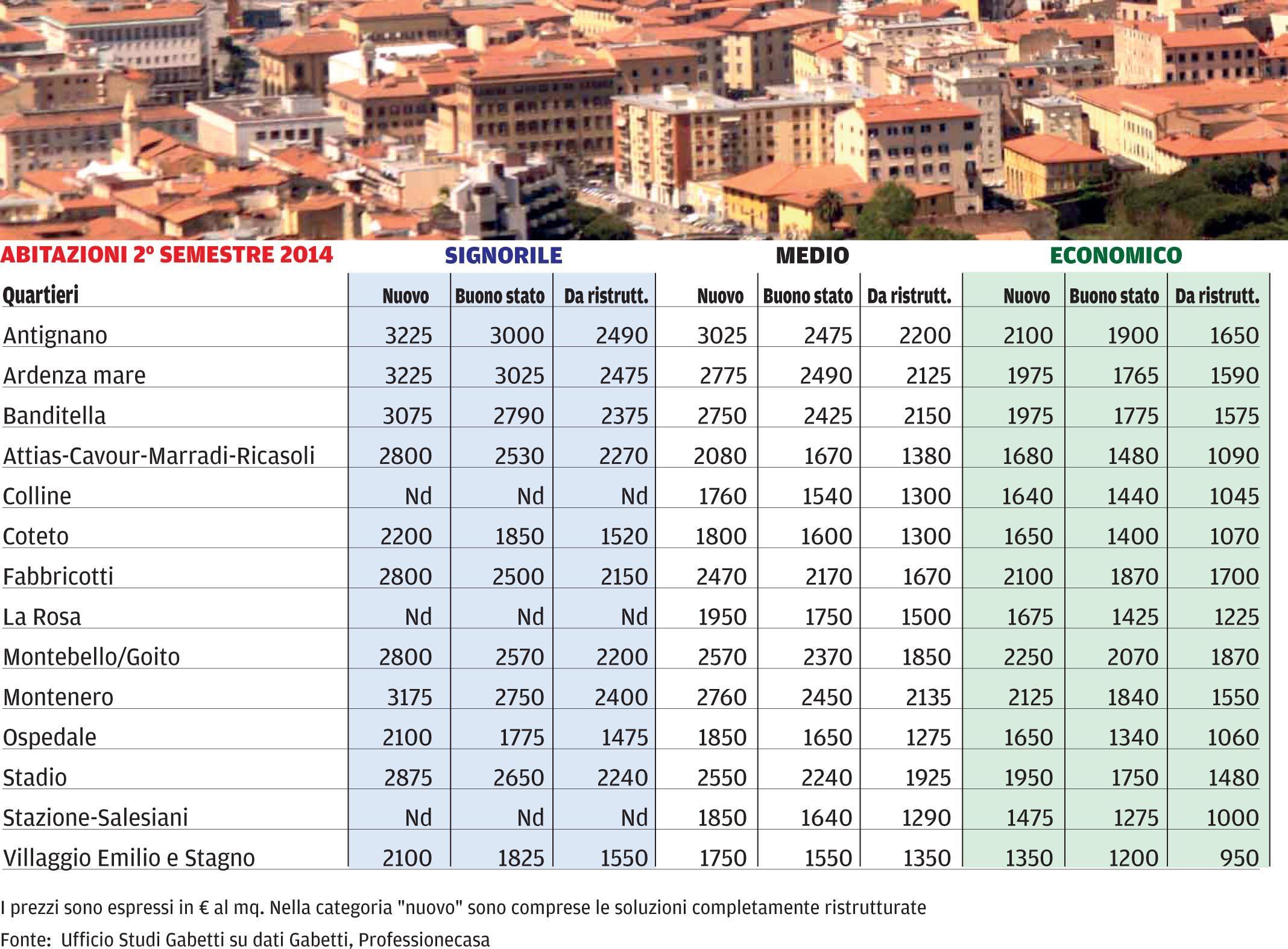 Mercato immobiliare di Livorno, i prezzi scendono ancora e riaccendono le vendite 
