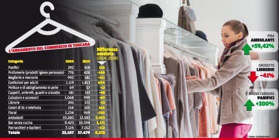 Commercio in Toscana, tra crisi e tasse ecco la resa dei negozi storici 