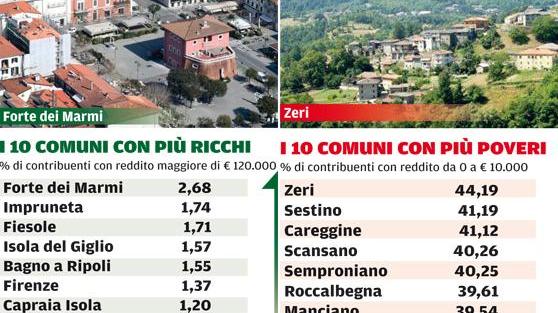 La ricchezza abita a Forte dei Marmi e dove c’è l’università
