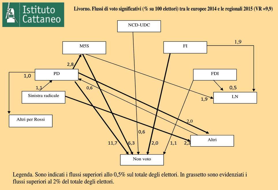 Cattaneo: Pd e M5S, un elettore su 4 sparisce nel non-voto 