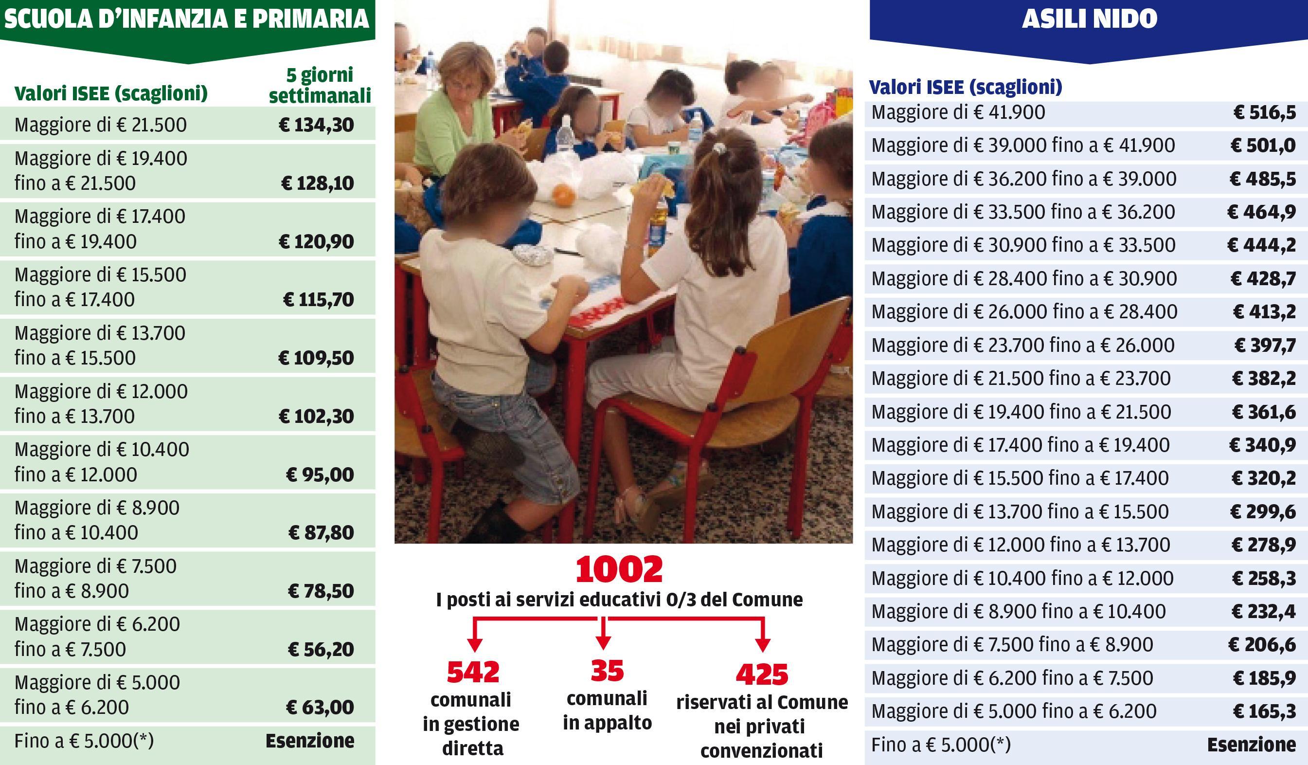 Ecco le rette degli asili nido e delle scuole d'infanzia ed elementari