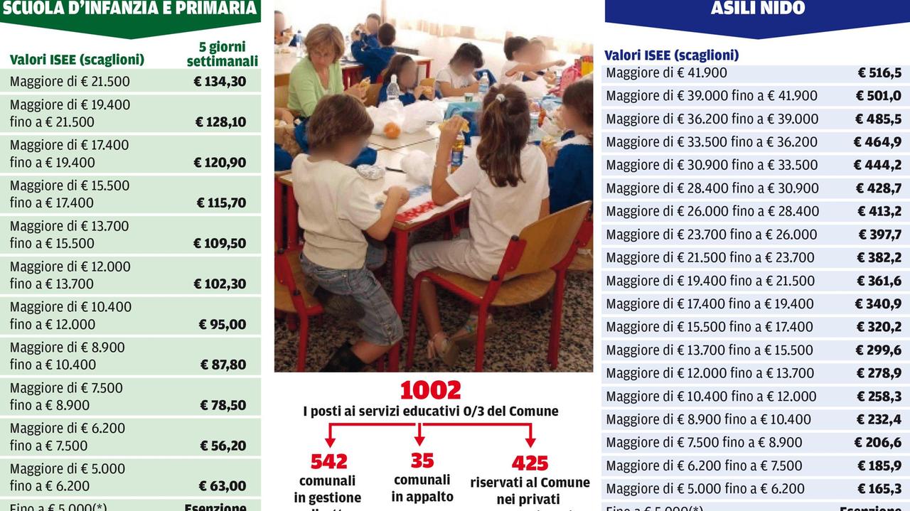 Ecco le rette degli asili nido e delle scuole d'infanzia ed elementari