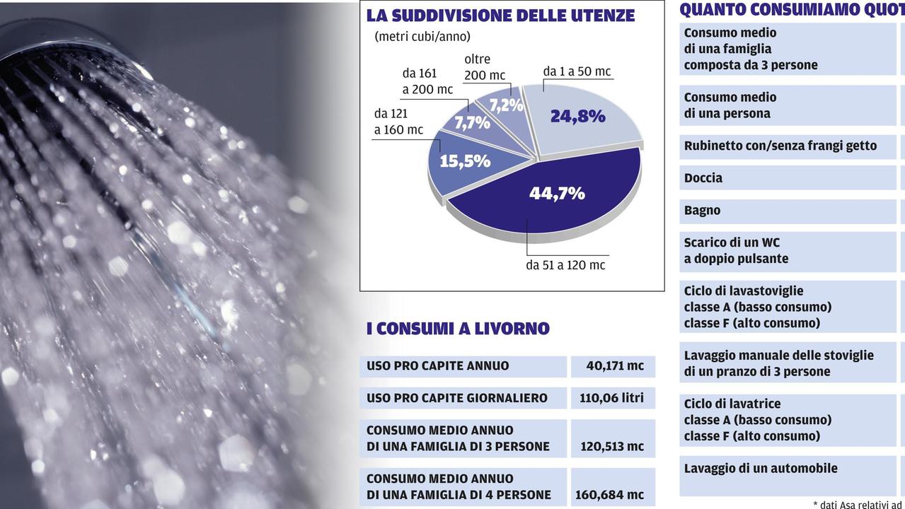 Le nuove tariffe dell'acqua penalizzano le famiglie più numerose