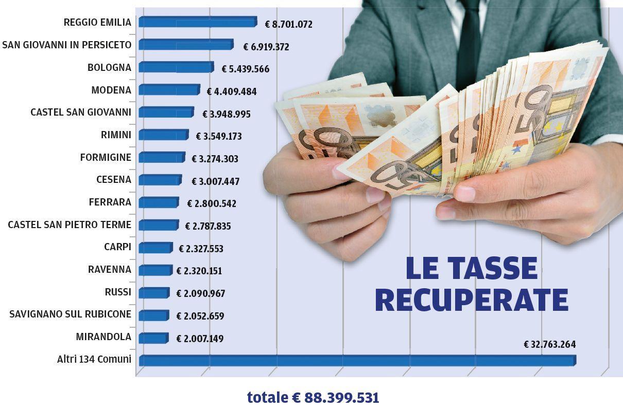 I Comuni reggiani stangano gli evasori 