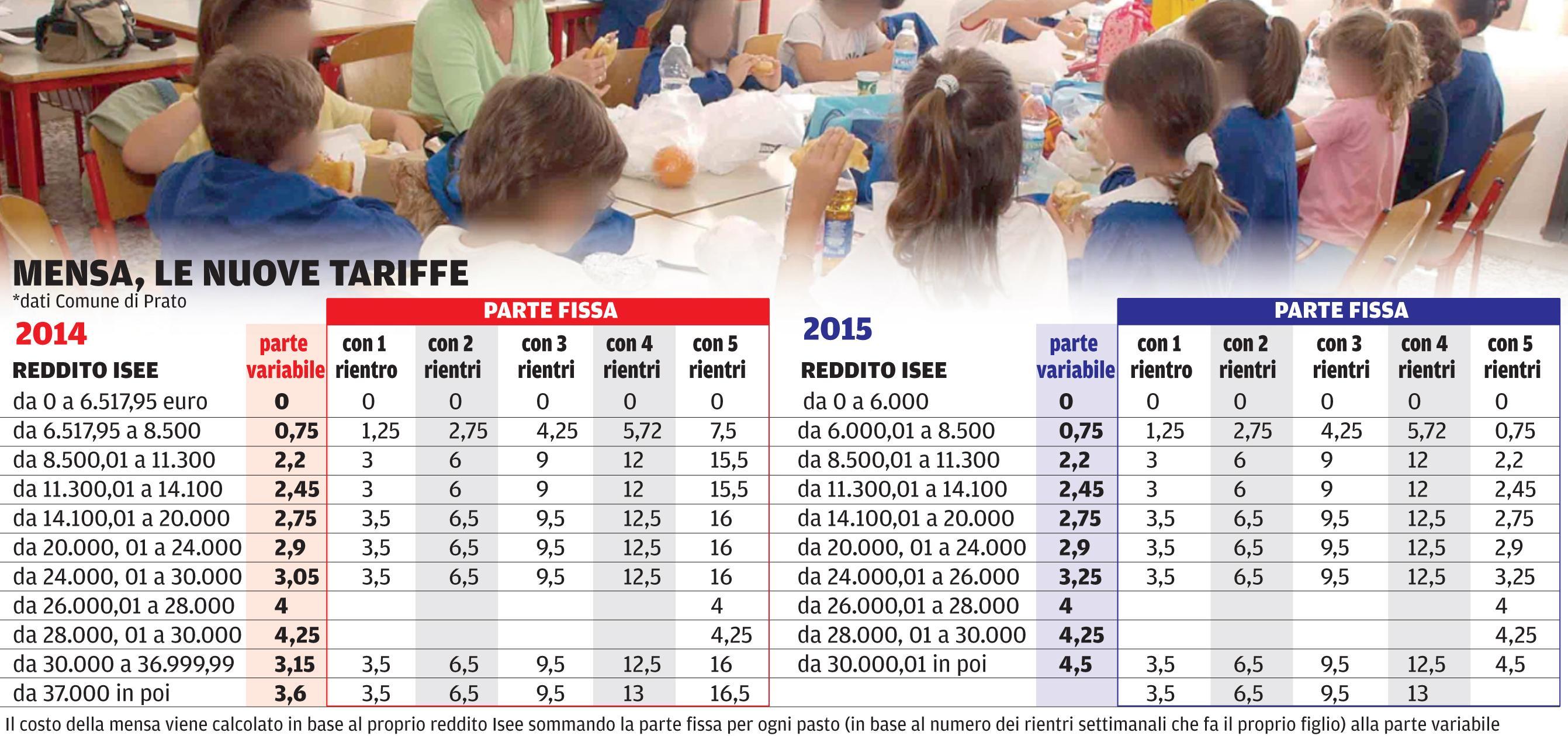 Mensa, tariffe aumentate anche del 43% 