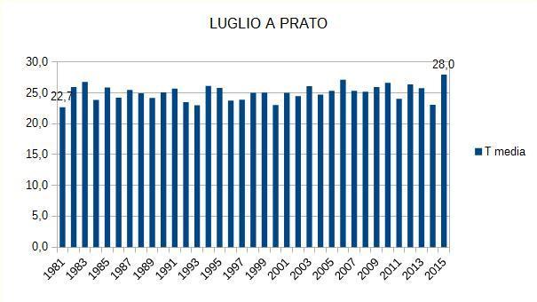 Nel grafico in evidenza il luglio più caldo (2015) e quello più fresco dal 1981