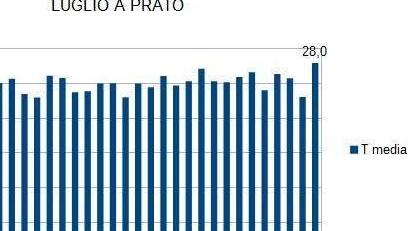 Il luglio più caldo di sempre