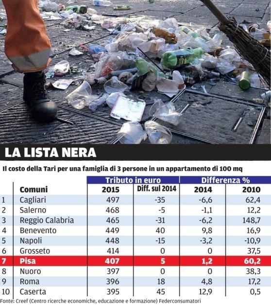 Rifiuti, i pisani fra gli "spennati" d'Italia 
