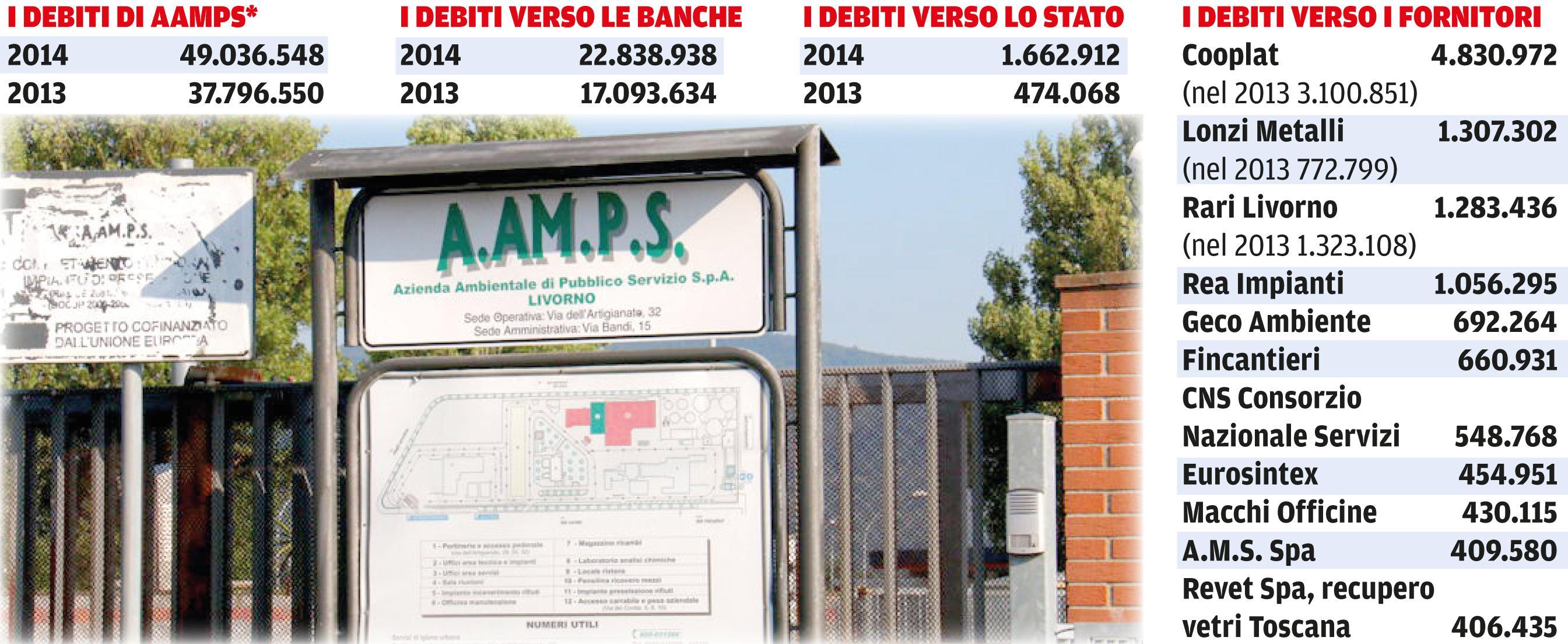 In un anno il debito di Aamps è lievitato di altri undici milioni 