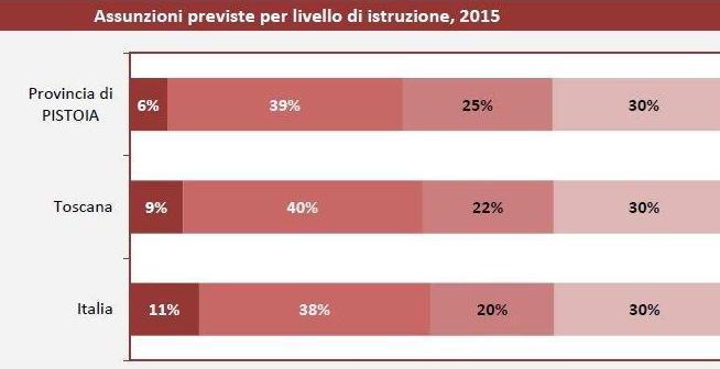 Più assunzioni ma meno qualificate 