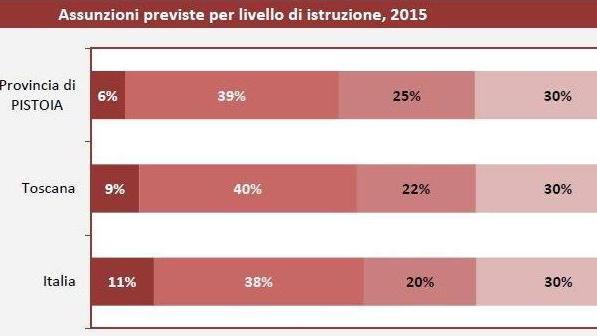 Più assunzioni ma meno qualificate