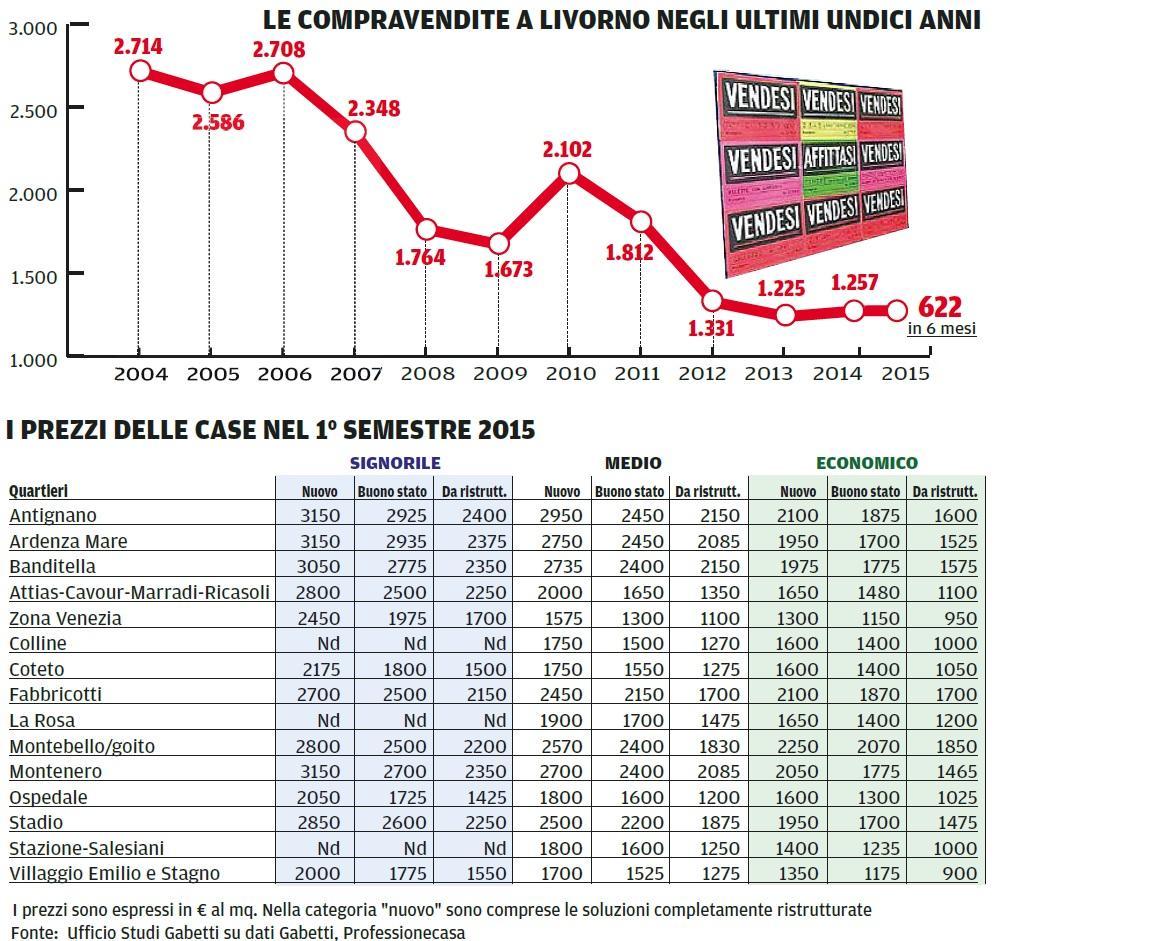 Prezzi ancora giù e il mattone riparte Tutti i valori zona per zona 