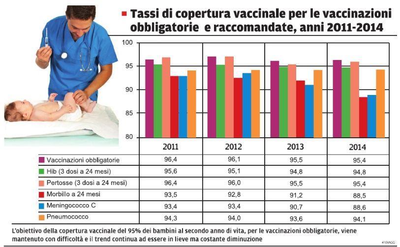 Vaccini in calo a Reggio Emilia, l'allarme dell'Ausl: «Manca la consapevolezza del pericolo»