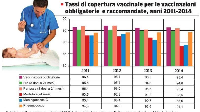 Vaccini in calo a Reggio Emilia, l'allarme dell'Ausl: «Manca la consapevolezza del pericolo»