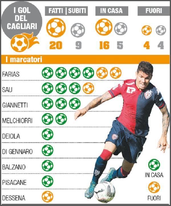 Al Cagliari fanno male i viaggi: solo 4 gol e 5 punti