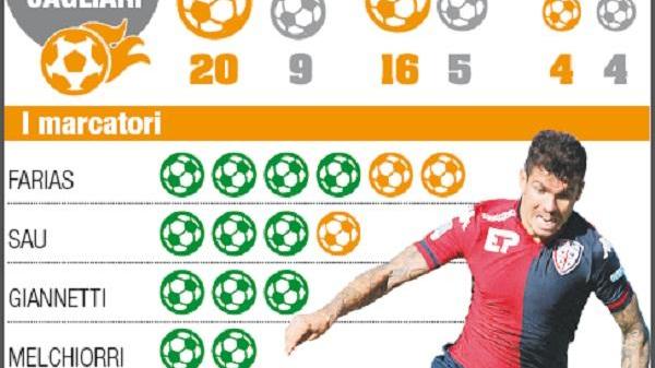 Al Cagliari fanno male i viaggi: solo 4 gol e 5 punti