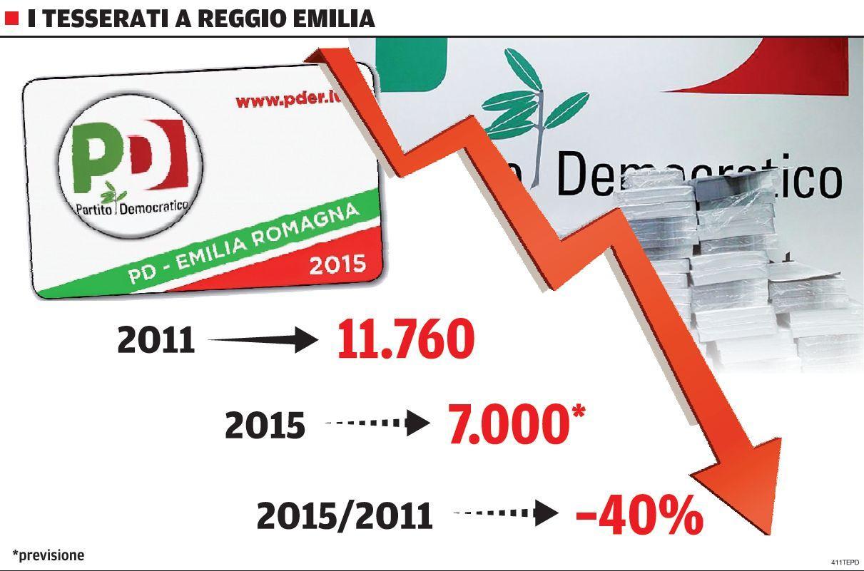 Reggio Emilia: il Pd perde il 40 per cento delle tessere in cinque anni 