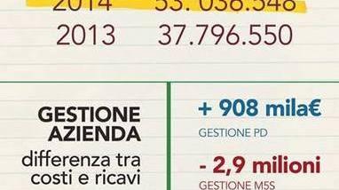 Lo schema che il Pd ha lanciato in rete sui conti di Aamps