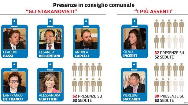 Sala Tricolore, 5 consiglieri fanno l’en plein
