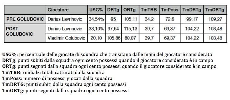 Grissin Bon, con Golubovic meno possessi e più rimbalzi