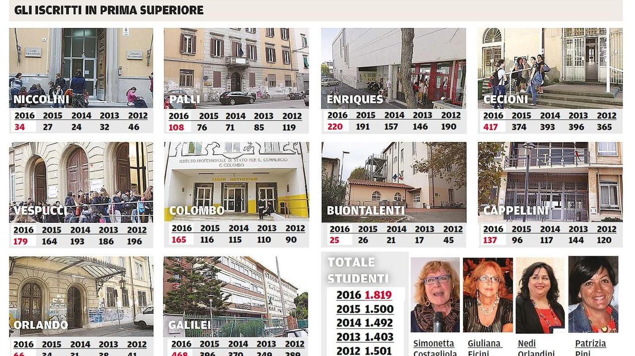 Iti Galilei da record con 468 matricole