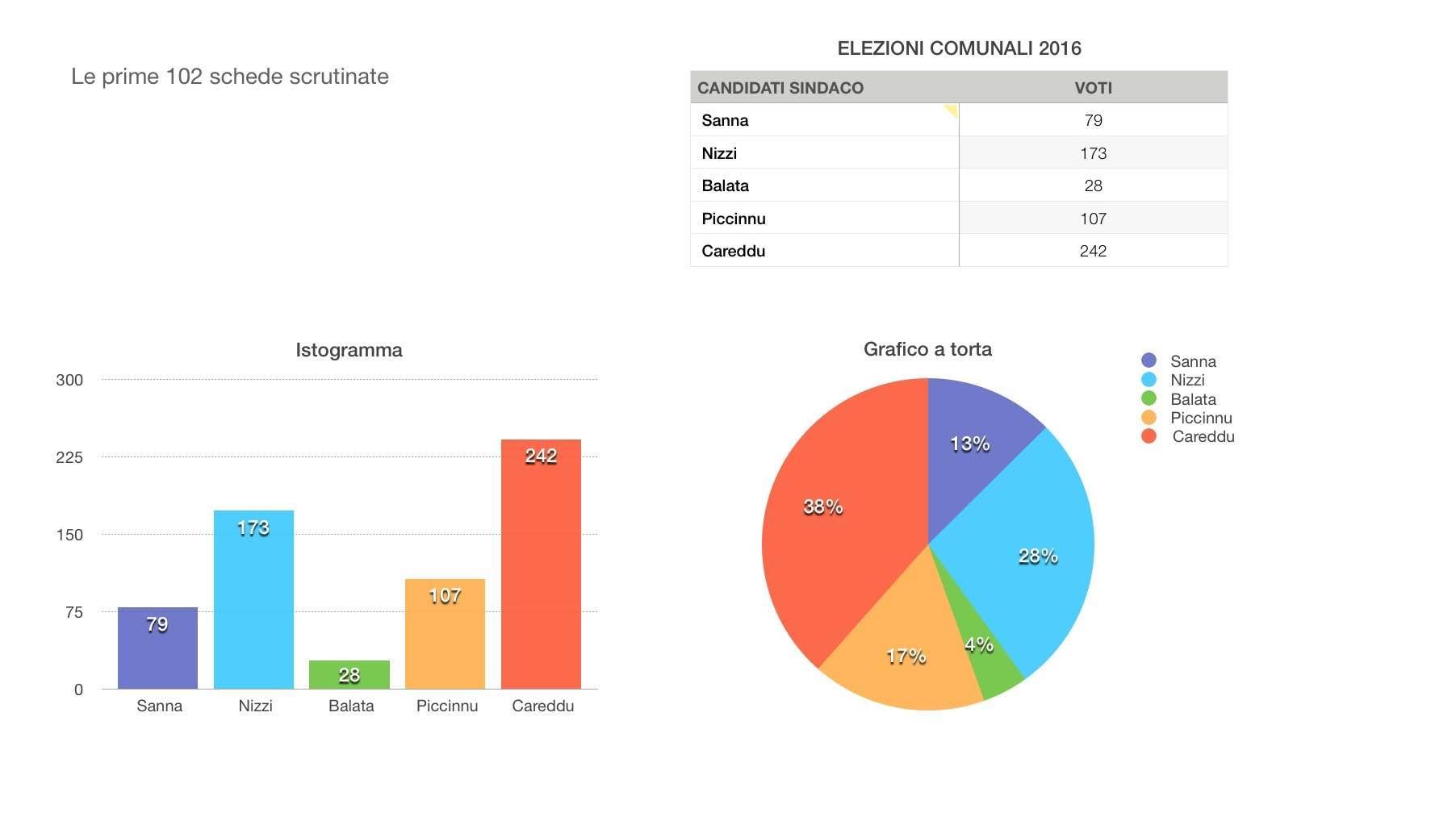Secondo grafico sui dati delle elezioni di Olbia