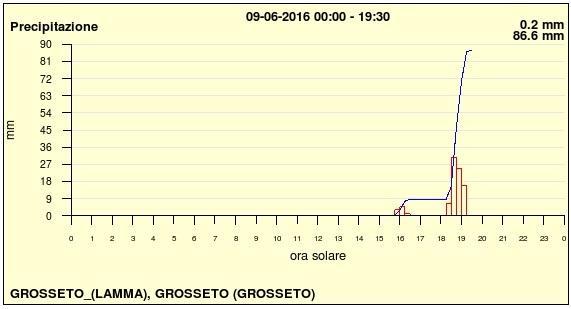 Il grafico del Lamma che segnala il picco di precipitazioni alle 20 del 9 giugno 2016
