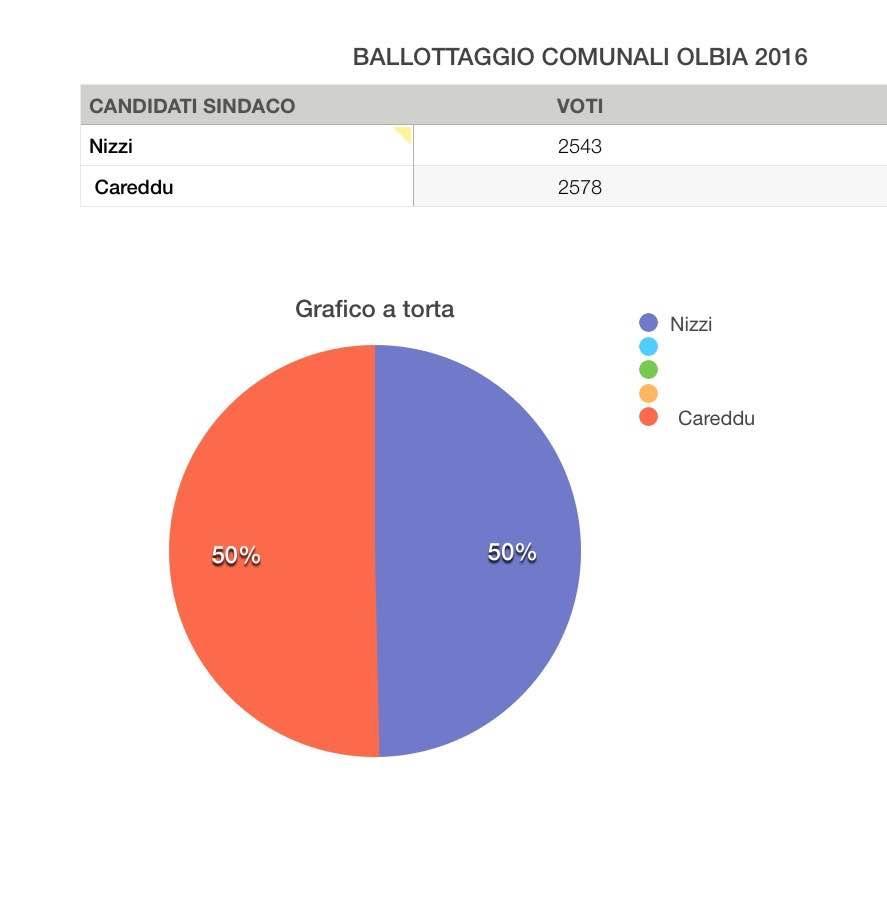 il secondo grafico delle elezioni di Olbia
