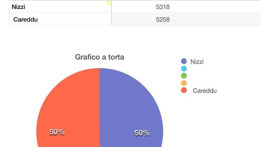 Il terzo grafico delle comunali di Olbia