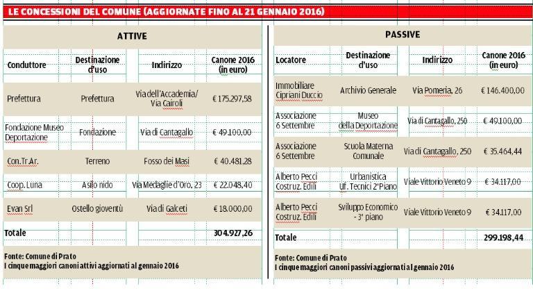 La cura dimagrante del Comune sugli affitti 