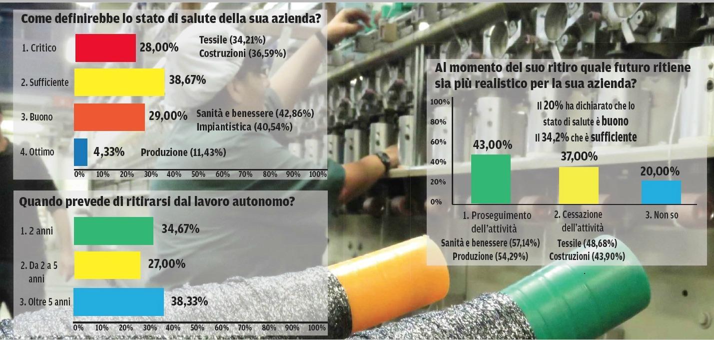 Cna all'attacco delle start up: "Si pensi anche a salvare le piccole aziende esistenti" 