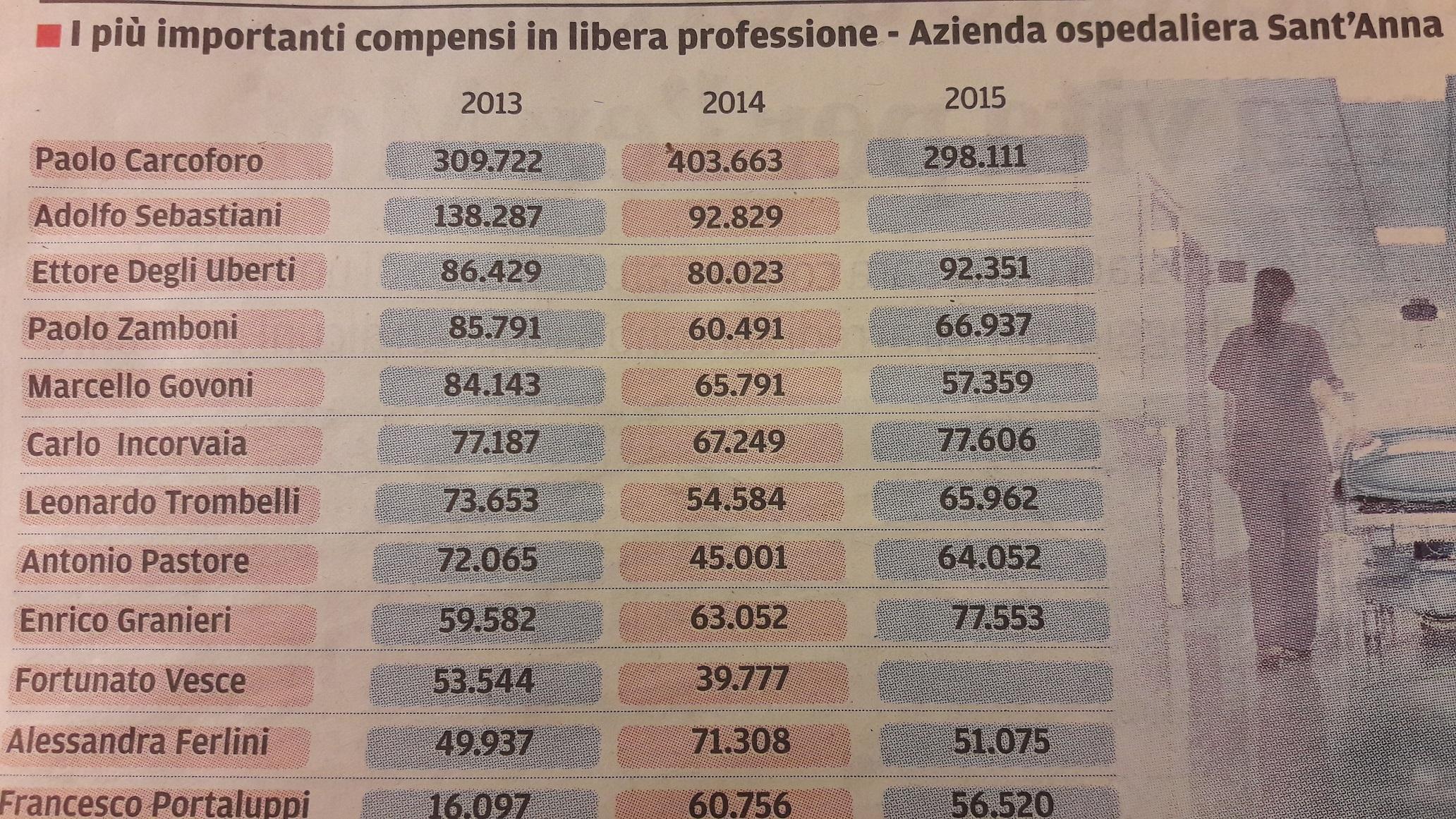 La tabella dei compensi della libera professione