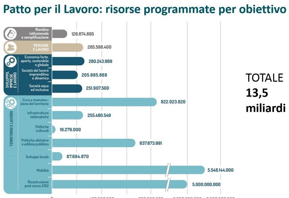 Crescono Pil e occupati L’Emilia rialza la testa 